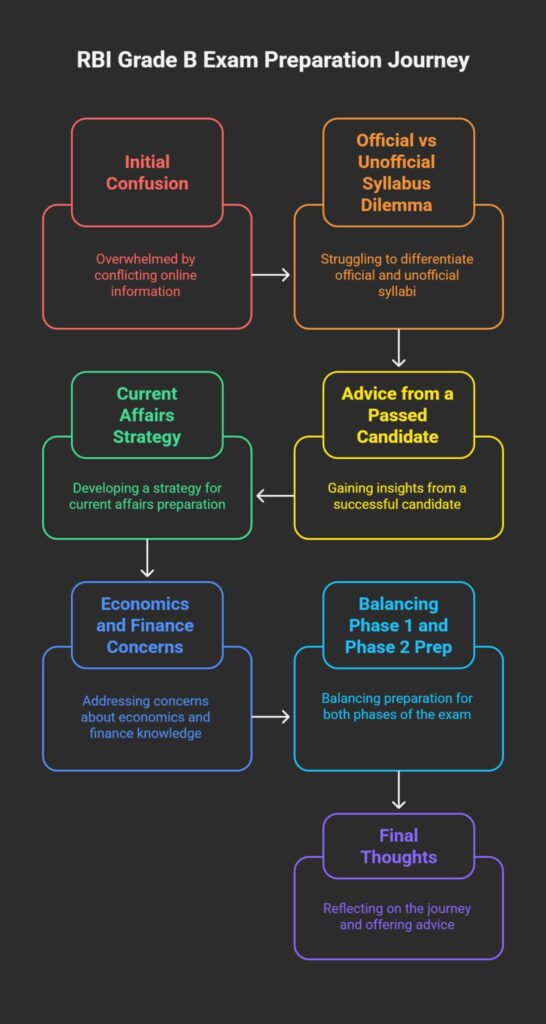RBI Grade B Exam Preparation Journey