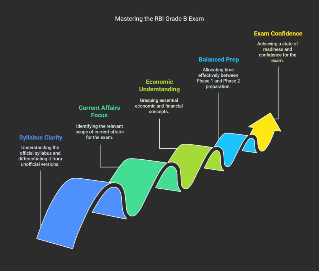 Roadmap Of RBI Grade B Exam 