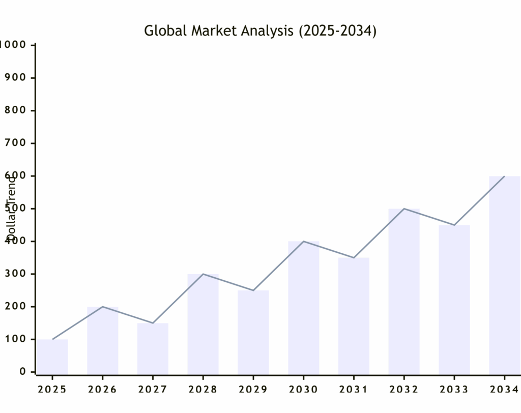 Global Biotechnology analysis
