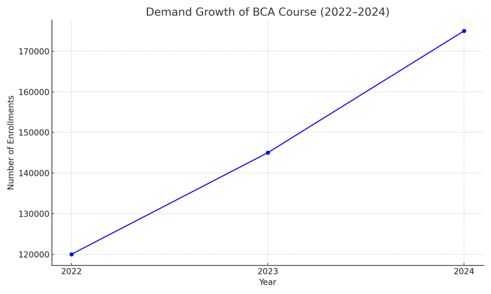 demand growth of BCA