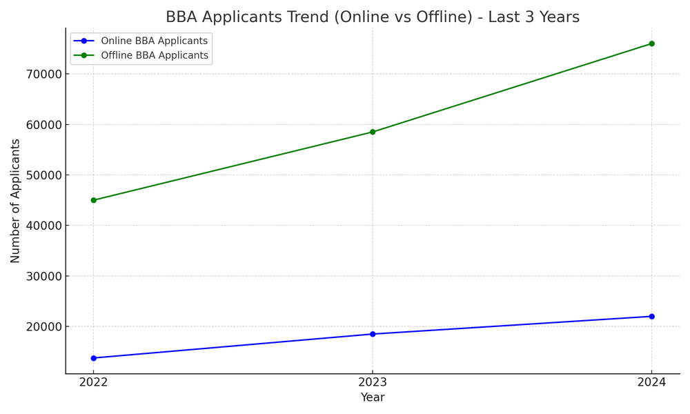 graph of bba applicants trend last 3 years